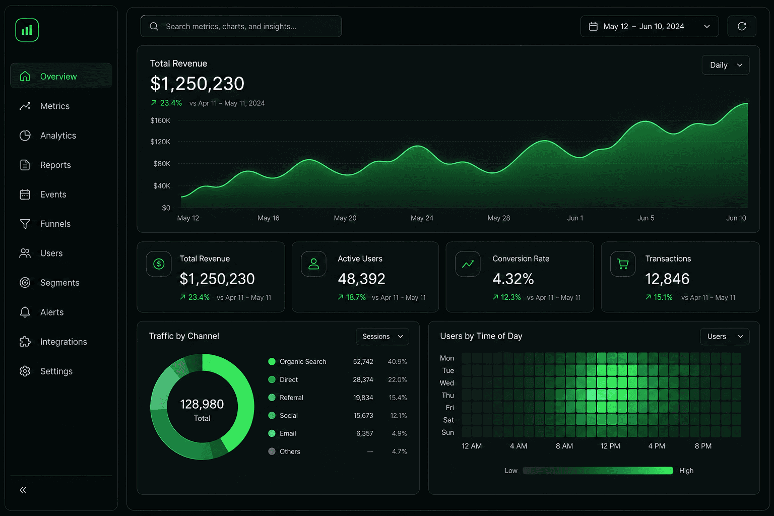 Sample analytics dashboard with revenue, active users, channel mix, and usage heatmap
